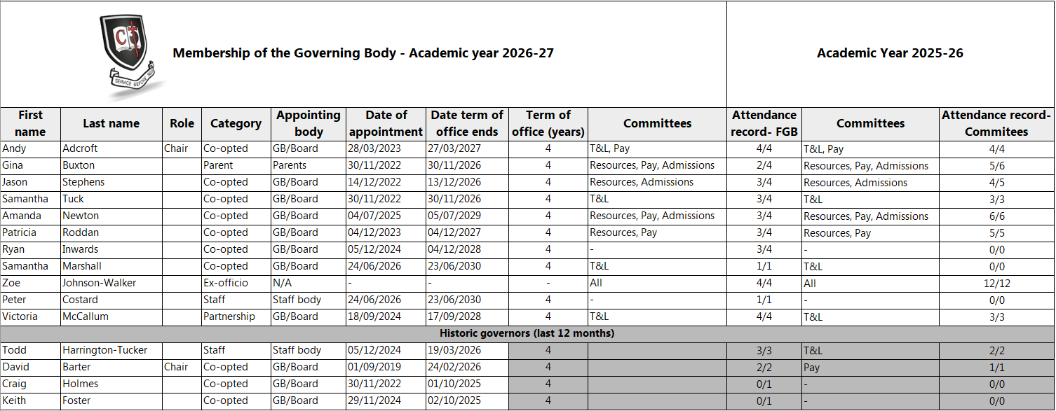 Membership of the governing body 2627
